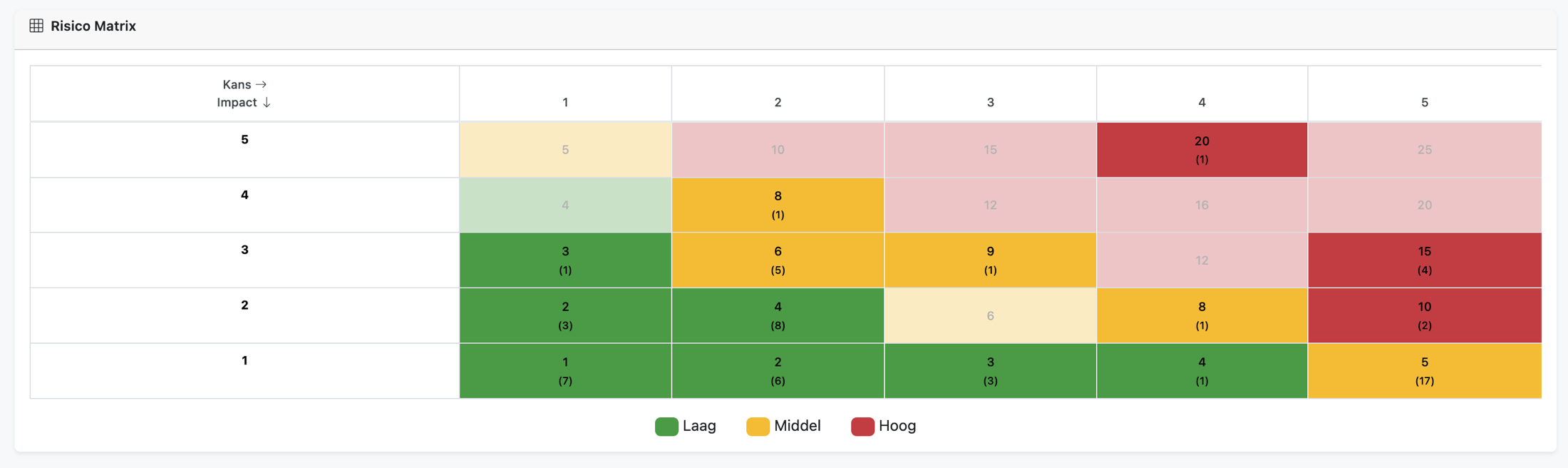 Risicomatrix in ComplianceGuard: kans maal impact in een 5x5-matrix met per cel de score en het aantal risico's